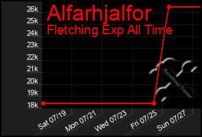 Total Graph of Alfarhjalfor