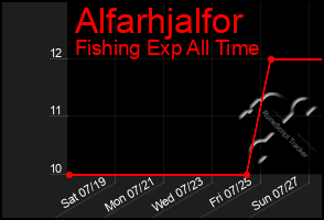Total Graph of Alfarhjalfor