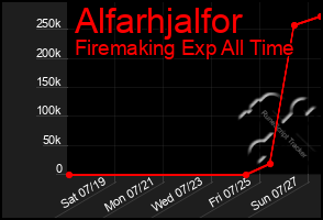 Total Graph of Alfarhjalfor