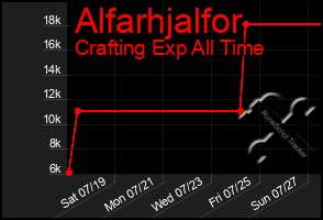 Total Graph of Alfarhjalfor