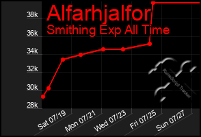 Total Graph of Alfarhjalfor