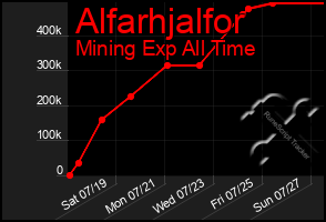 Total Graph of Alfarhjalfor