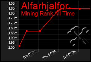 Total Graph of Alfarhjalfor