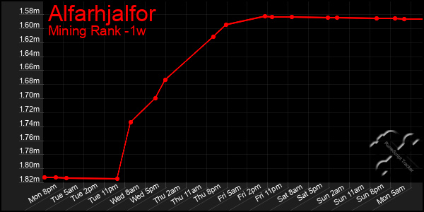 Last 7 Days Graph of Alfarhjalfor