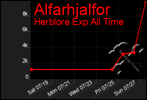 Total Graph of Alfarhjalfor