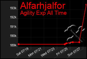 Total Graph of Alfarhjalfor