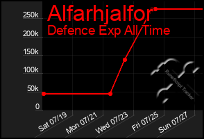 Total Graph of Alfarhjalfor