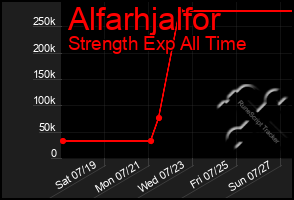 Total Graph of Alfarhjalfor