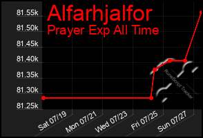 Total Graph of Alfarhjalfor
