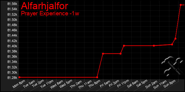 Last 7 Days Graph of Alfarhjalfor