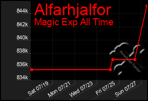 Total Graph of Alfarhjalfor