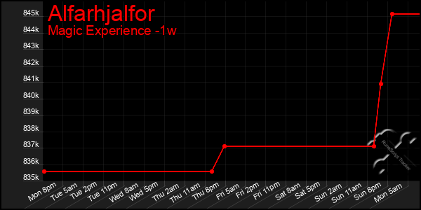 Last 7 Days Graph of Alfarhjalfor