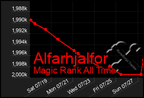 Total Graph of Alfarhjalfor