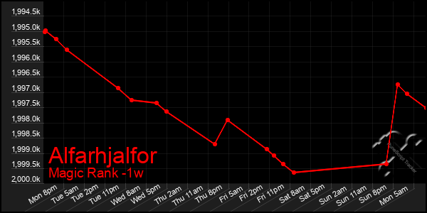 Last 7 Days Graph of Alfarhjalfor
