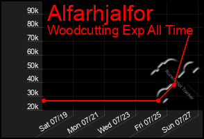 Total Graph of Alfarhjalfor