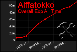 Total Graph of Alffatokko