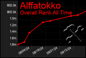 Total Graph of Alffatokko