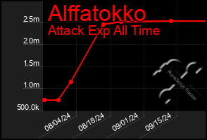 Total Graph of Alffatokko