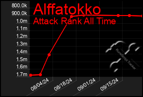 Total Graph of Alffatokko