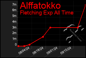 Total Graph of Alffatokko