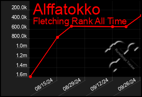 Total Graph of Alffatokko