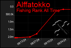 Total Graph of Alffatokko