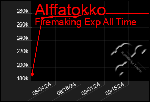 Total Graph of Alffatokko