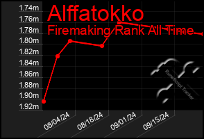 Total Graph of Alffatokko