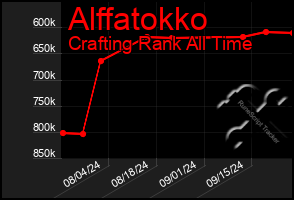 Total Graph of Alffatokko