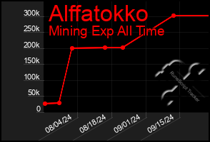 Total Graph of Alffatokko