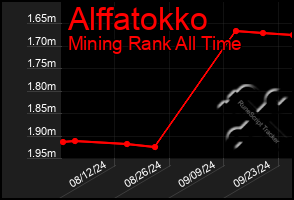 Total Graph of Alffatokko