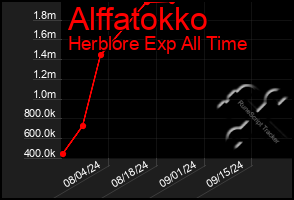 Total Graph of Alffatokko