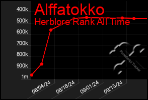 Total Graph of Alffatokko