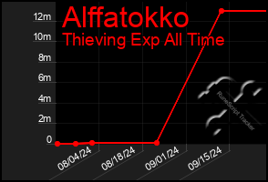 Total Graph of Alffatokko