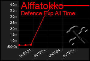 Total Graph of Alffatokko