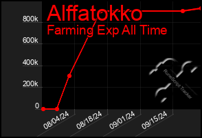 Total Graph of Alffatokko