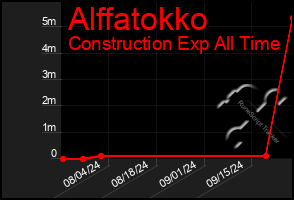 Total Graph of Alffatokko