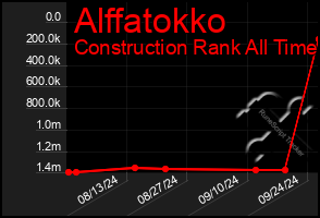 Total Graph of Alffatokko