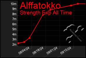 Total Graph of Alffatokko