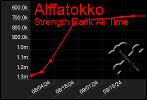 Total Graph of Alffatokko