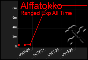 Total Graph of Alffatokko