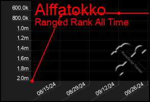 Total Graph of Alffatokko