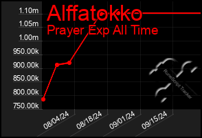 Total Graph of Alffatokko