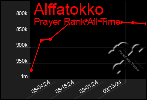 Total Graph of Alffatokko