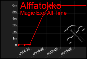 Total Graph of Alffatokko