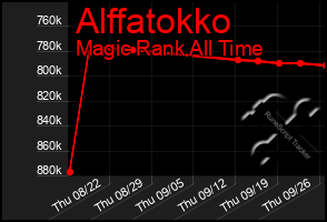 Total Graph of Alffatokko