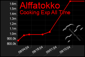 Total Graph of Alffatokko