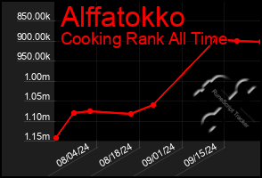 Total Graph of Alffatokko