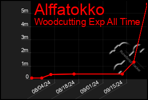 Total Graph of Alffatokko