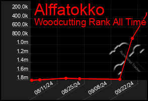 Total Graph of Alffatokko